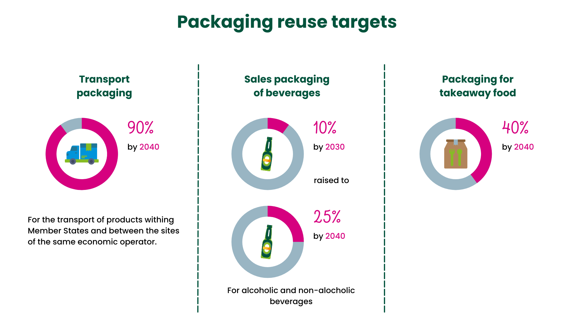 Packaging and Packaging Waste Regulation - Packaging reuse targets in the EU