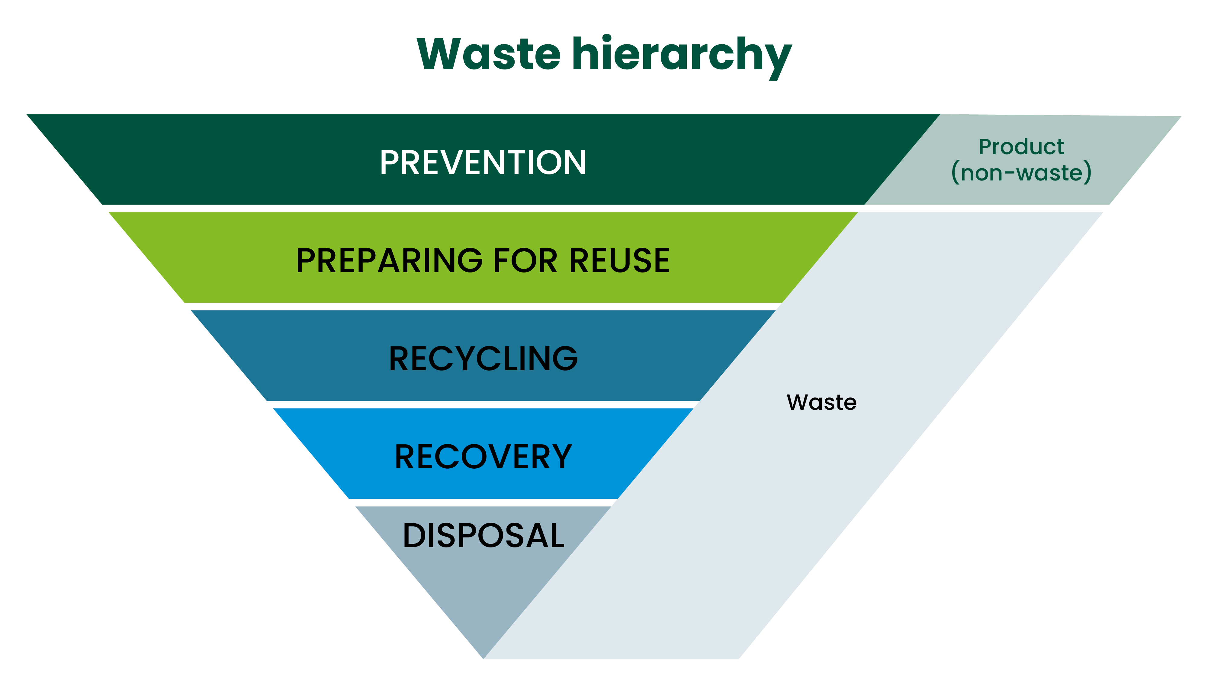 Waste hierarchy