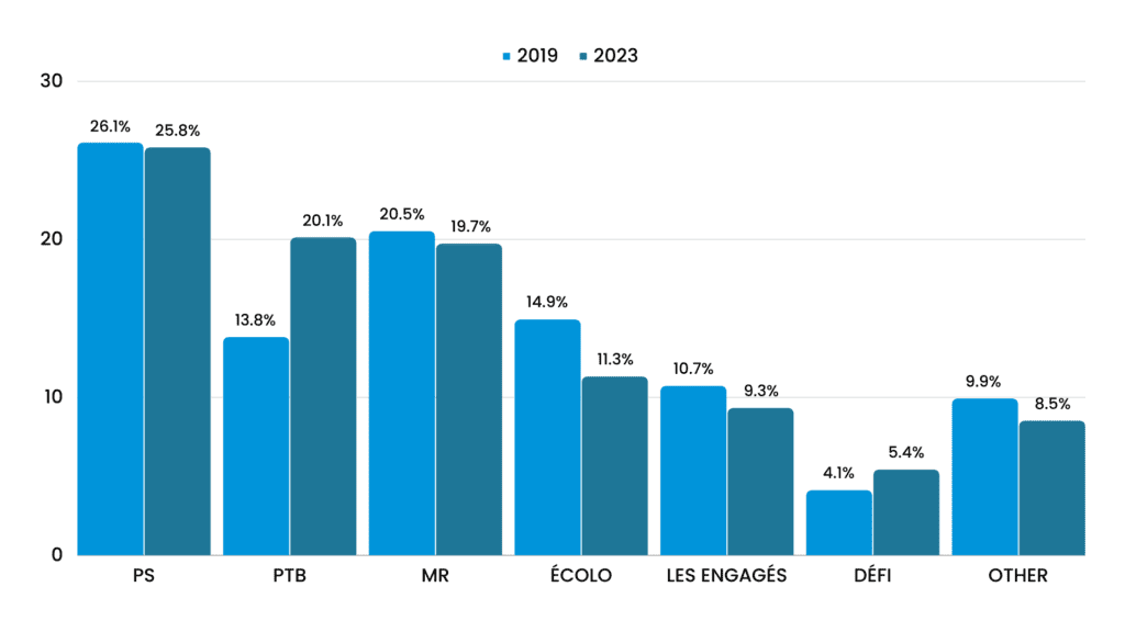 Elections results 2019 and voting intentions 2024 in Wallonia Elections results 2019 and voting intentions 2024 in Wallonia