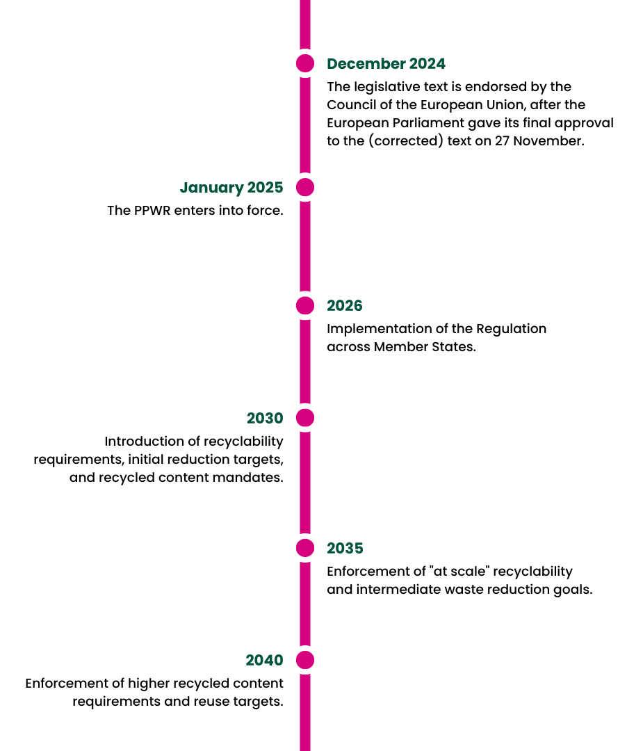 Timeline of the Packaging and Packaging Waste Regulation