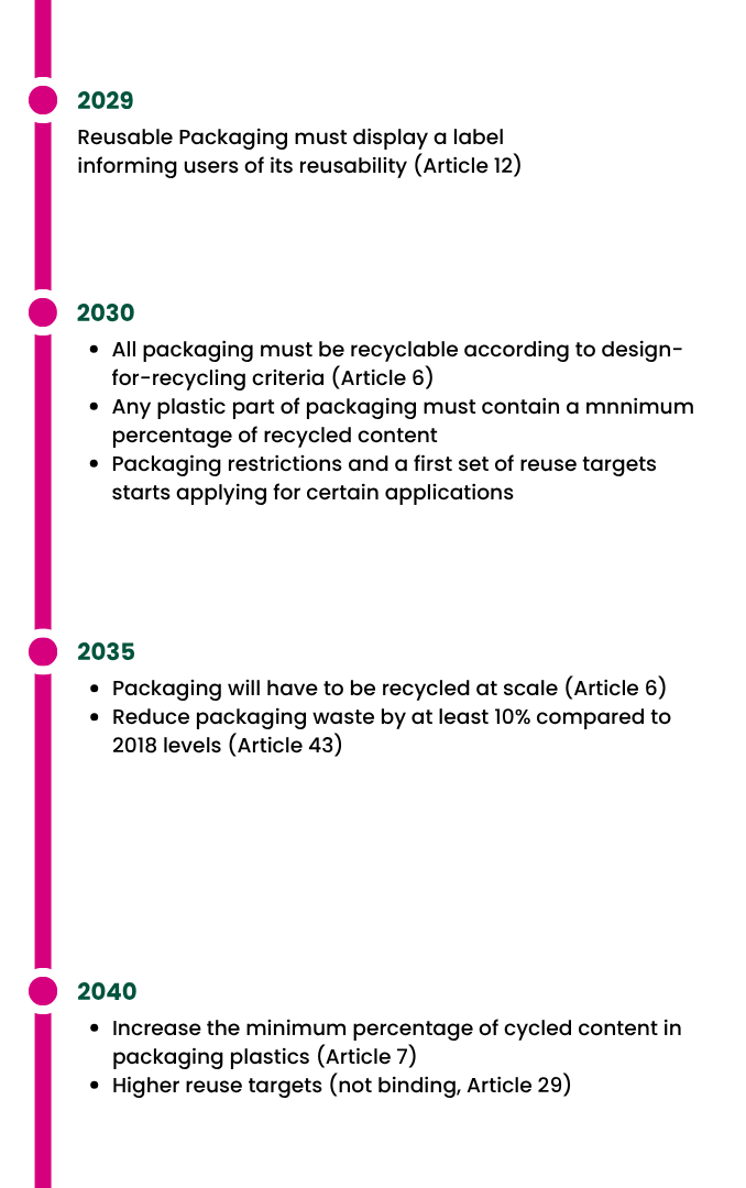 Packaging and Packaging Waste Regulation Timeline 2029 - 2040